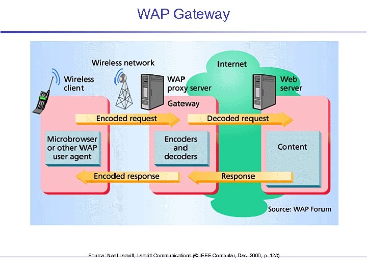 WAP Gateway Source: Neal Leavitt, Leavitt Communications (© IEEE Computer, Dec. 2000, p. 128)