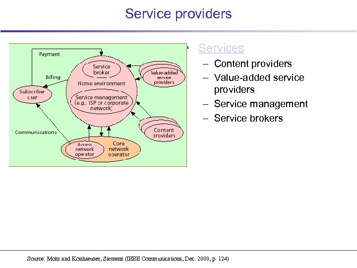 Service providers • Services – Content providers – Value-added service providers – Service management