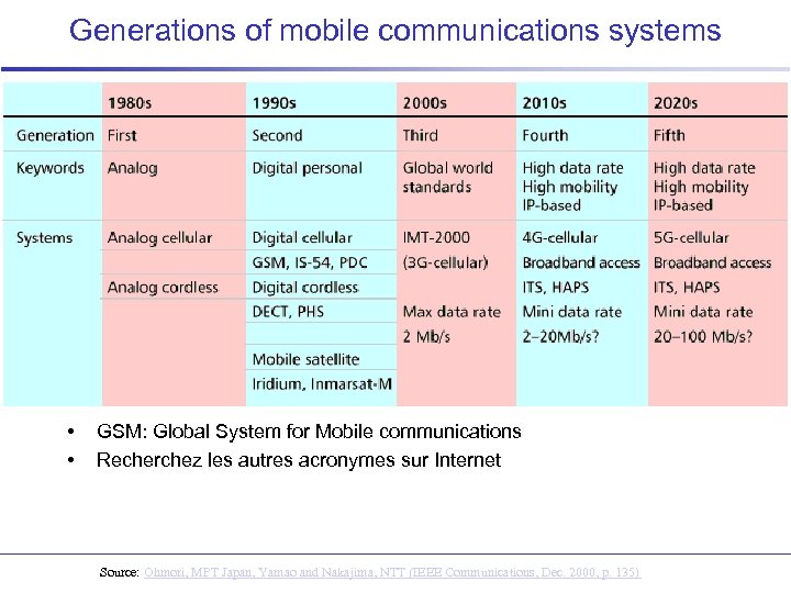 Generations of mobile communications systems • • GSM: Global System for Mobile communications Recherchez