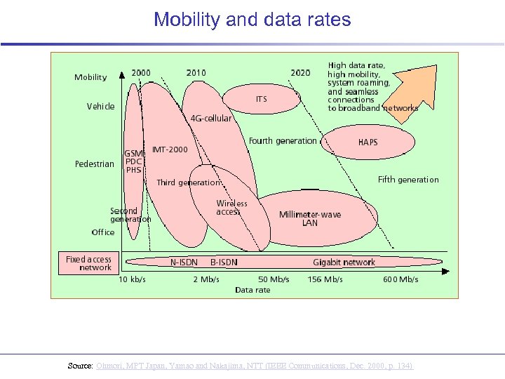 Mobility and data rates Source: Ohmori, MPT Japan, Yamao and Nakajima, NTT (IEEE Communications,