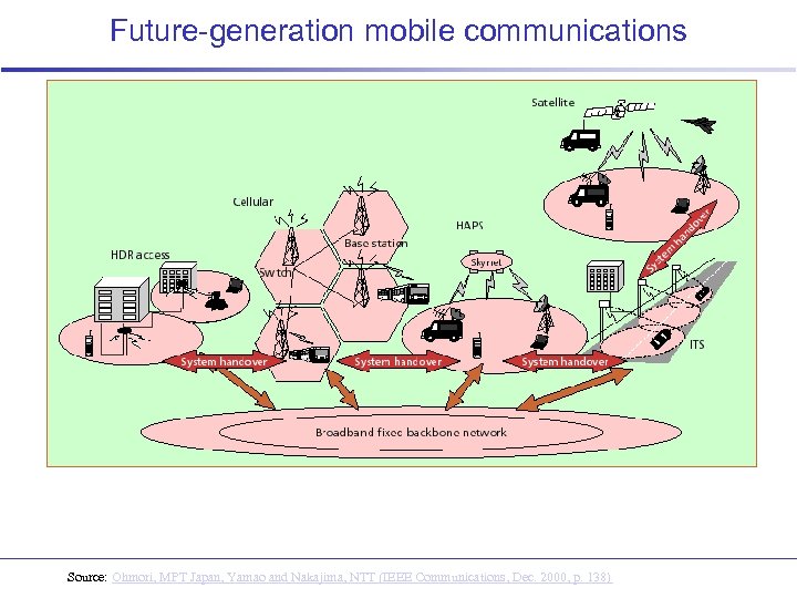 Future-generation mobile communications Source: Ohmori, MPT Japan, Yamao and Nakajima, NTT (IEEE Communications, Dec.