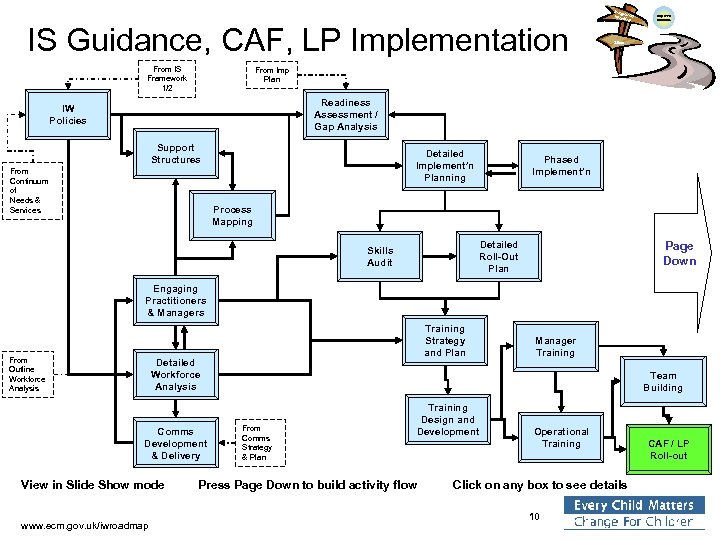 Integra ted Work ing IS Guidance, CAF, LP Implementation From IS Framework 1/2 Improved