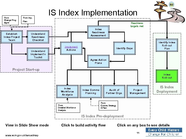 Integra ted Work ing From Change Prog Mgmt Establish Index Project Team From Imp.