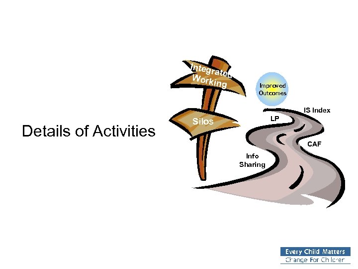 Integr at Work ed ing Improved Outcomes IS Index Details of Activities LP Silos