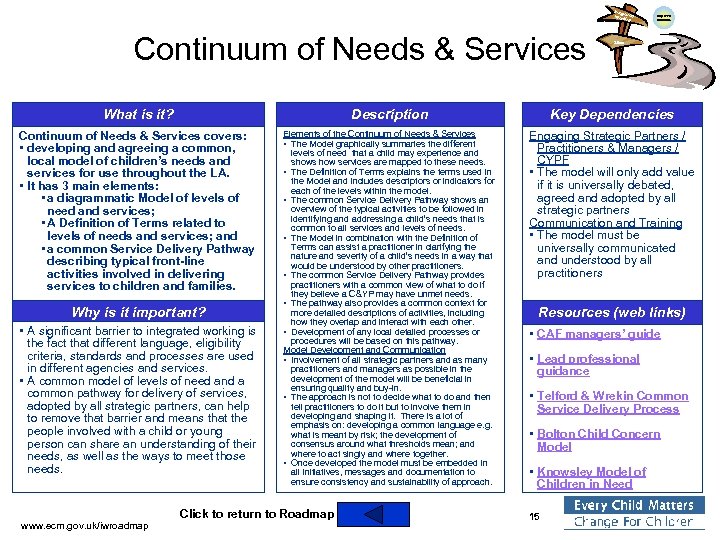 Integra ted Work ing Continuum of Needs & Services Improved Outcomes Silos What is