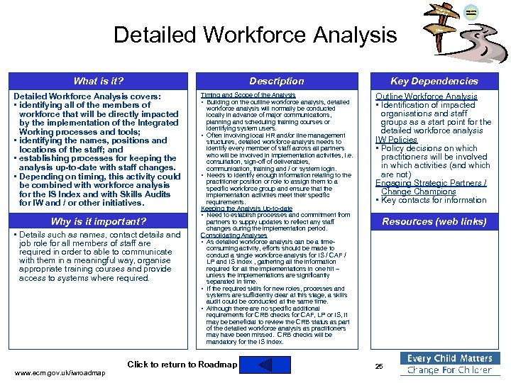 Integra ted Work ing Detailed Workforce Analysis Improved Outcomes Silos What is it? Description