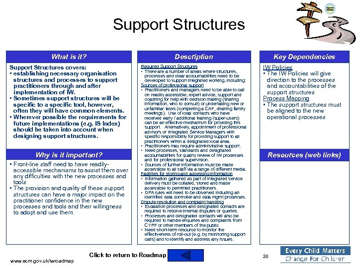 Integra ted Work ing Support Structures What is it? Required Support Structures • There