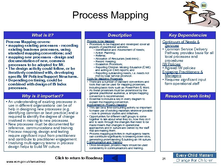 Integra ted Work ing Process Mapping Improved Outcomes Silos What is it? Description Key