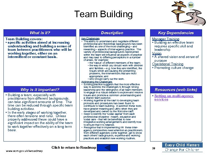 Integra ted Work ing Team Building What is it? Silos Description Team Building covers: