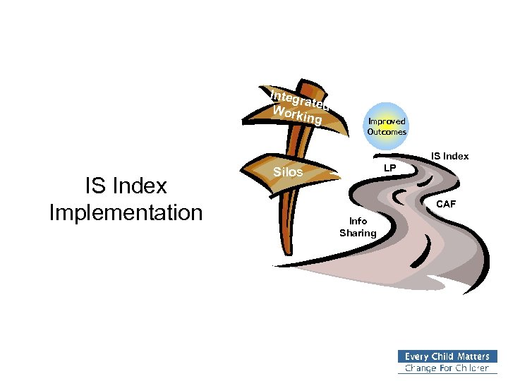 Integr at Work ed ing Improved Outcomes IS Index Implementation LP Silos CAF Info
