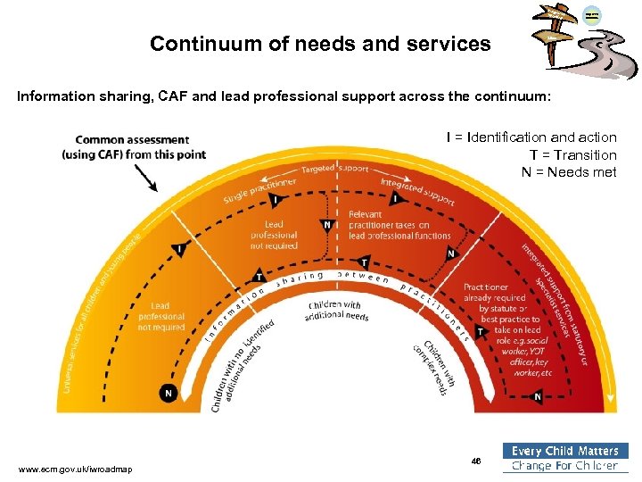 Integra ted Work ing Continuum of needs and services Improved Outcomes Silos Information sharing,