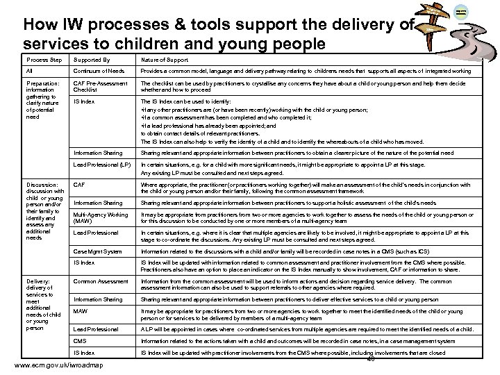 How IW processes & tools support the delivery of services to children and young