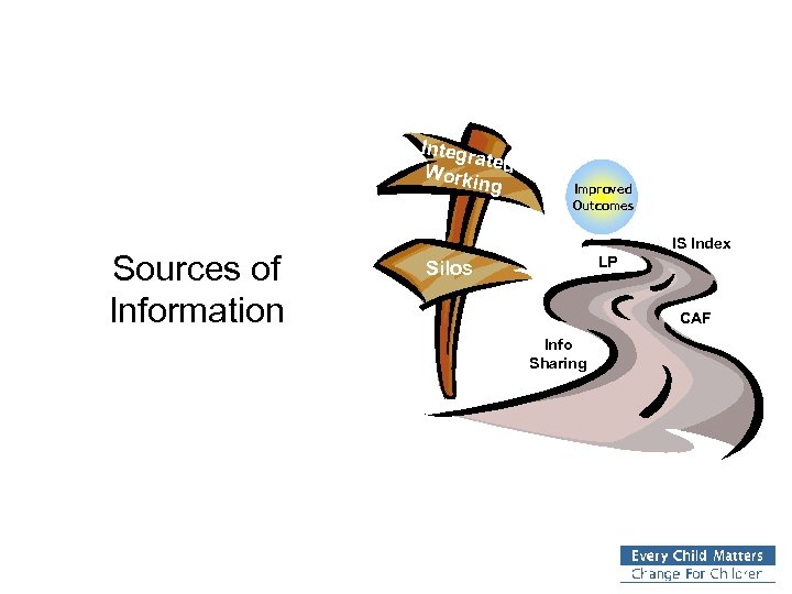 Integr at Work ed ing Sources of Information Improved Outcomes IS Index LP Silos