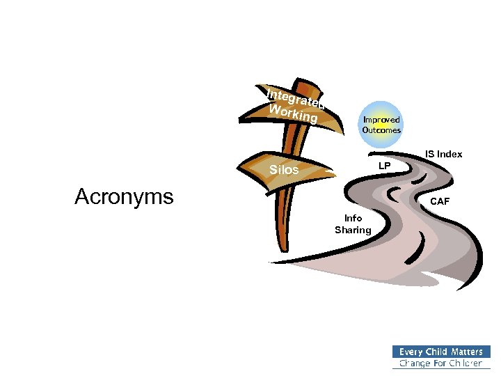 Integr at Work ed ing Improved Outcomes IS Index LP Silos Acronyms CAF Info
