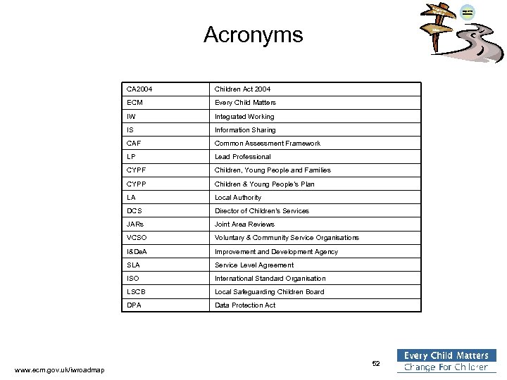 Integra ted Work ing Acronyms CA 2004 Every Child Matters IW Integrated Working IS