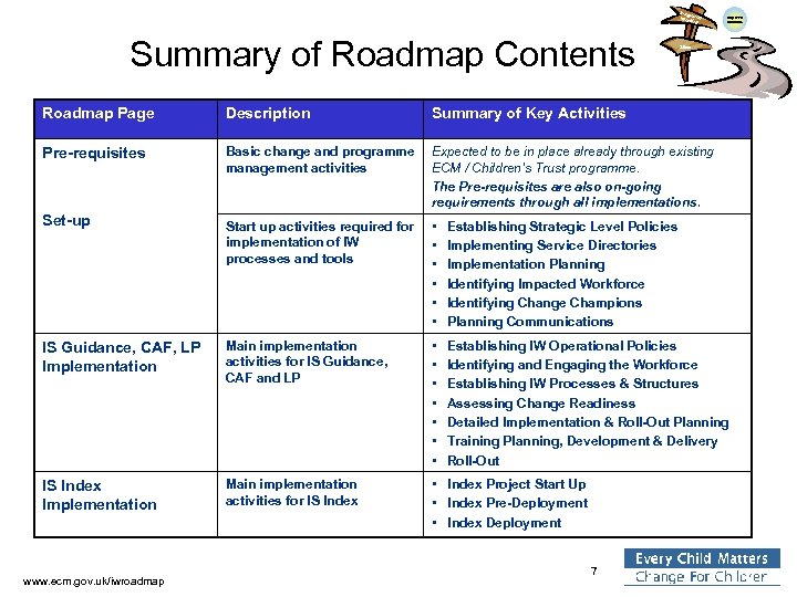 Integra ted Work ing Summary of Roadmap Contents Improved Outcomes Silos Roadmap Page Description