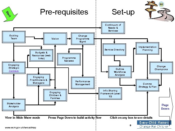 Integra ted Work ing rt Sta Pre-requisites Set-up Improved Outcomes Silos Continuum of Needs