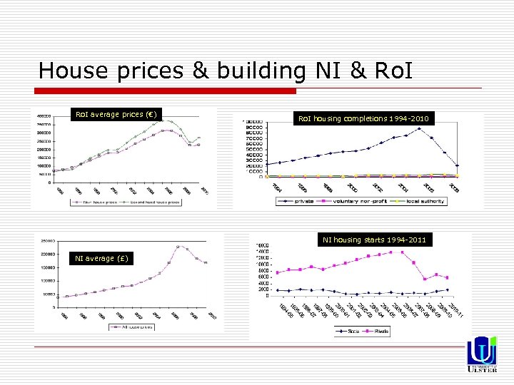 House prices & building NI & Ro. I average prices (€) Ro. I housing