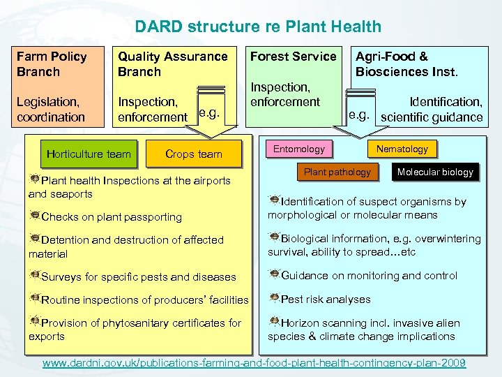 DARD structure re Plant Health Farm Policy Branch Legislation, coordination Quality Assurance Branch Inspection,