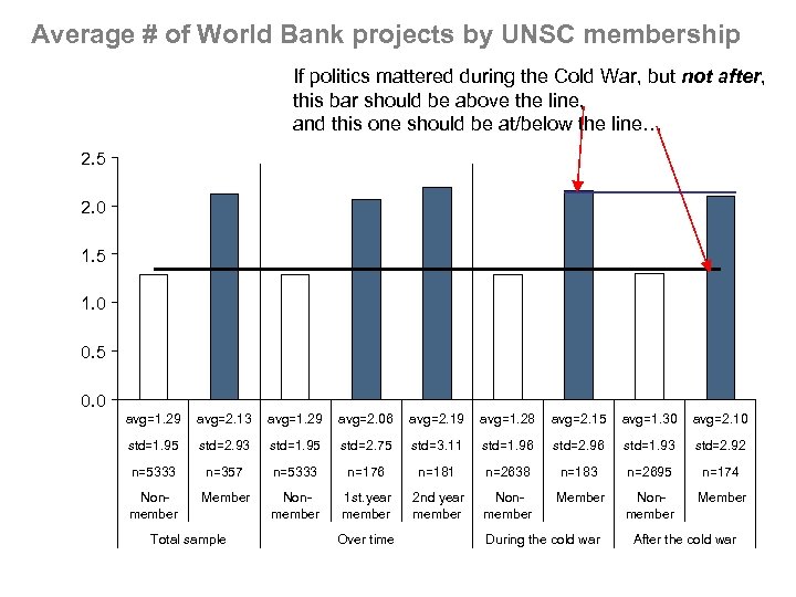 Average # of World Bank projects by UNSC membership If politics mattered during the