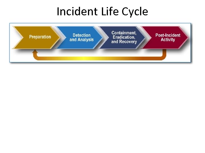 Incident Life Cycle 