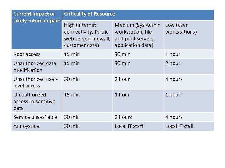 Current Impact or Criticality of Resource Likely future impact High (Internet Medium (Sys Admin