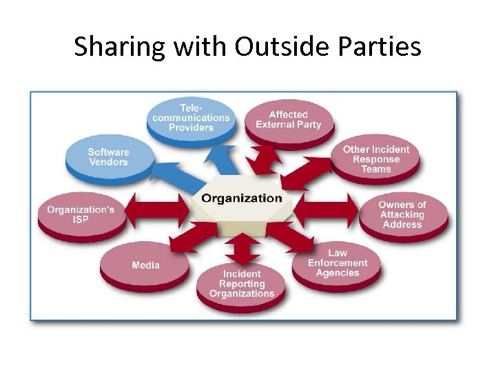 Sharing with Outside Parties 