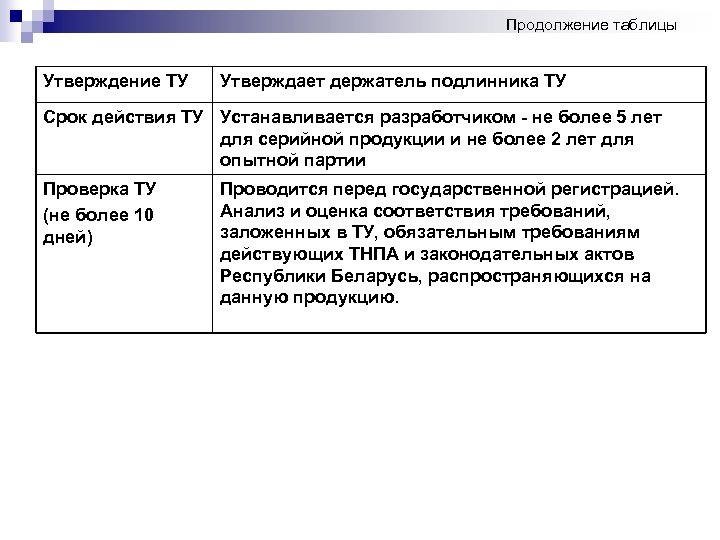 Продолжение таблицы Утверждение ТУ Утверждает держатель подлинника ТУ Срок действия ТУ Устанавливается разработчиком -