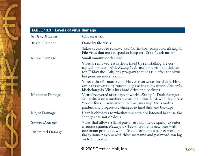 © 2007 Prentice-Hall, Inc 12 -10 