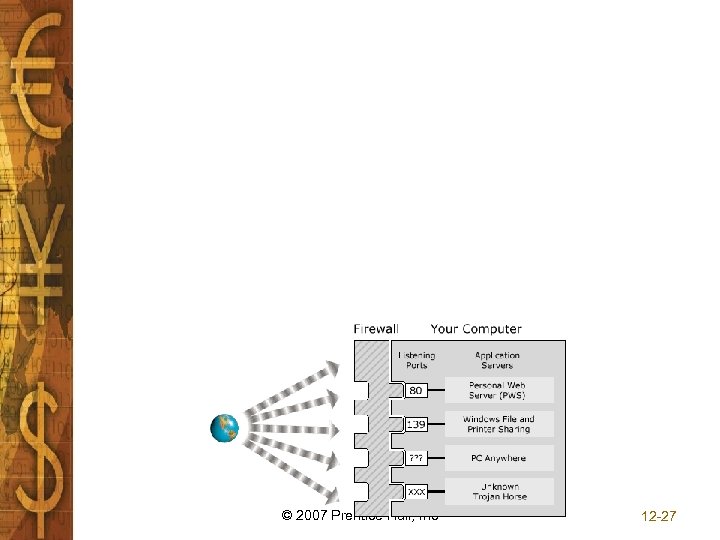© 2007 Prentice-Hall, Inc 12 -27 