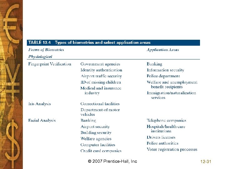 © 2007 Prentice-Hall, Inc 12 -31 