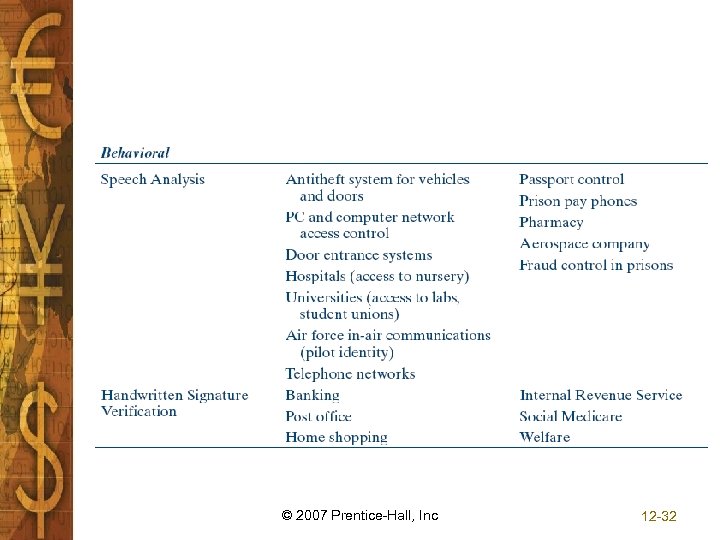 © 2007 Prentice-Hall, Inc 12 -32 