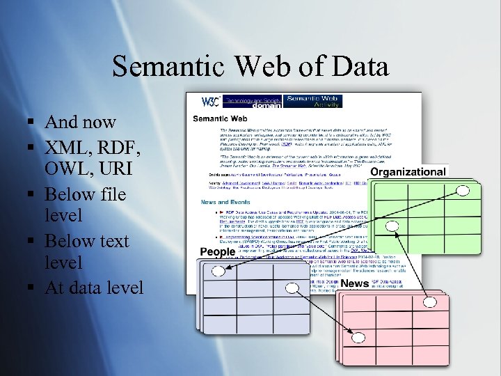 Semantic Web of Data § And now § XML, RDF, OWL, URI § Below