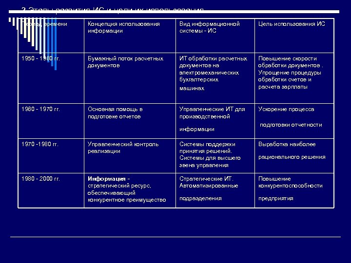 3. Этапы развития ИС и цели их использования Период времени Концепция использования информации Вид