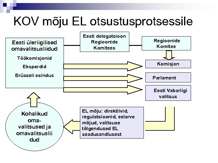 KOV mõju EL otsustusprotsessile Eesti üleriigilised omavalitsusliidud Eesti delegatsioon Regioonide Komitees Regioonide Komitee Töökomisjonid