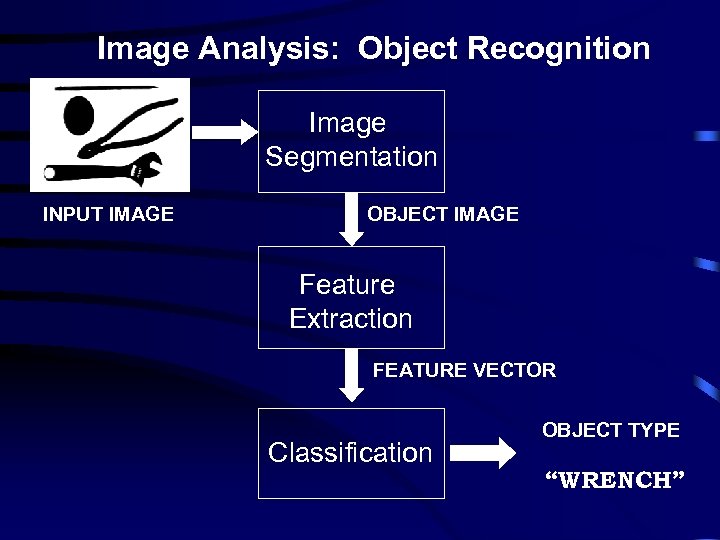 Image Analysis: Object Recognition Image Segmentation INPUT IMAGE OBJECT IMAGE Feature Extraction FEATURE VECTOR