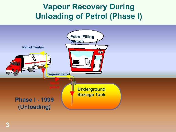 Vapour Recovery During Unloading of Petrol (Phase I) Petrol Filling Station Petrol Tanker vapour