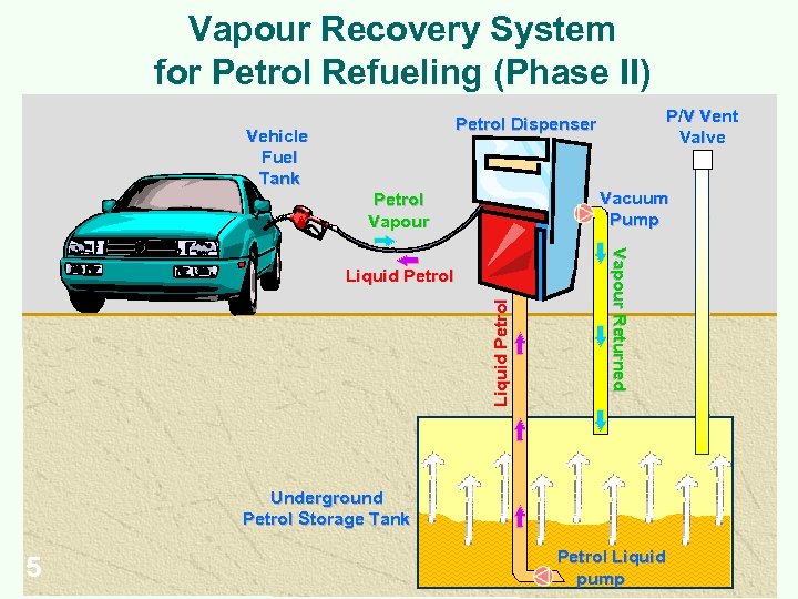 Vapour Recovery System for Petrol Refueling (Phase II) P/V Vent Valve Petrol Dispenser Vehicle