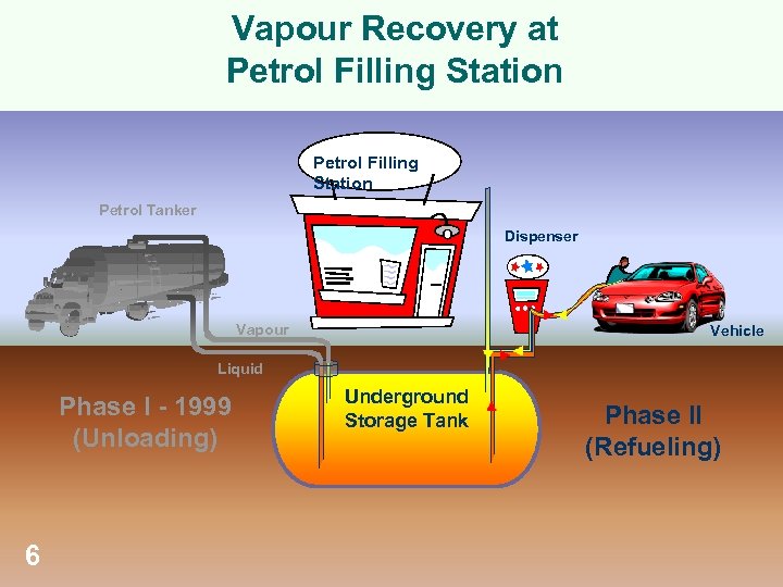 Vapour Recovery at Petrol Filling Station Petrol Tanker Dispenser Vapour Vehicle Liquid Phase I