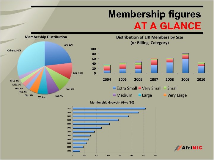 Membership figures AT A GLANCE 