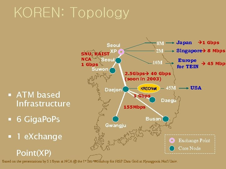 KOREN: Topology 8 M NCA Seoul 1 Gbps Suwon § ATM based Infrastructure §