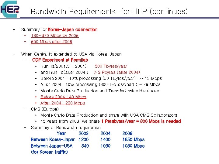 Bandwidth Requirements for HEP (continues) • Summary for Korea-Japan connection – 130~370 Mbps by