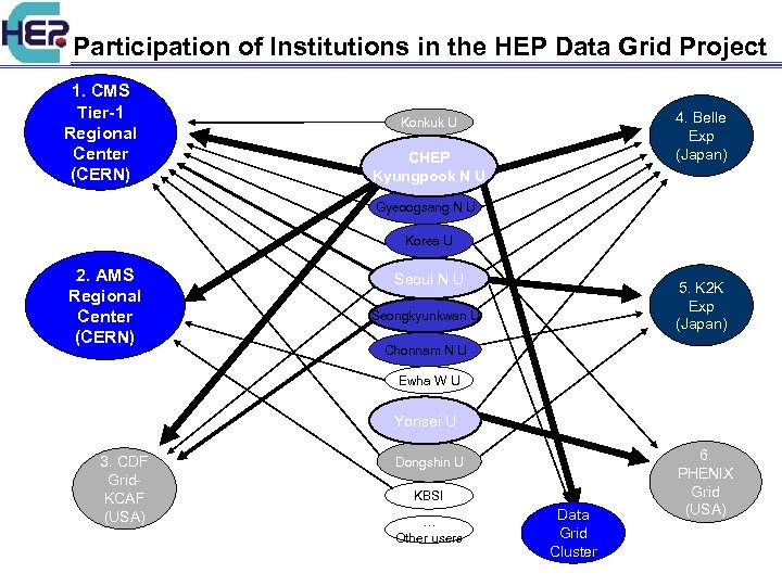 Participation of Institutions in the HEP Data Grid Project 1. CMS Tier-1 Regional Center