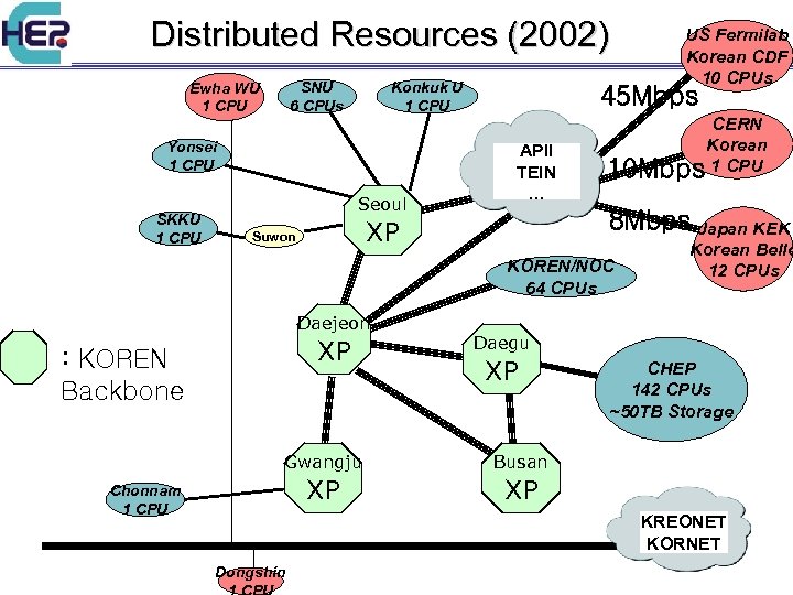 Distributed Resources (2002) SNU 6 CPUs Ewha WU 1 CPU Konkuk U 1 CPU