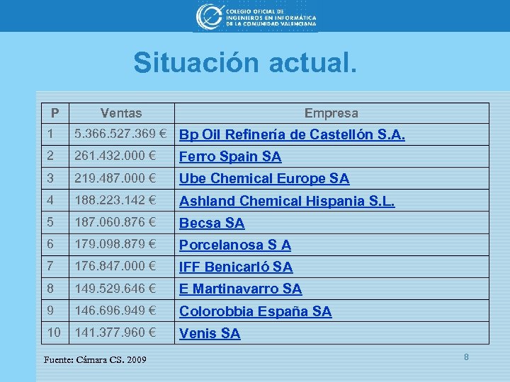 Situación actual. P Ventas Empresa 1 5. 366. 527. 369 € Bp Oil Refinería