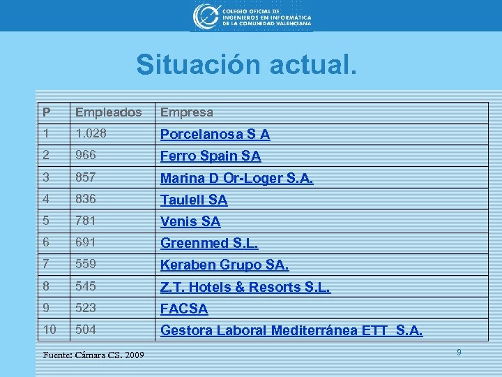 Situación actual. P Empleados Empresa 1 1. 028 Porcelanosa S A 2 966 Ferro