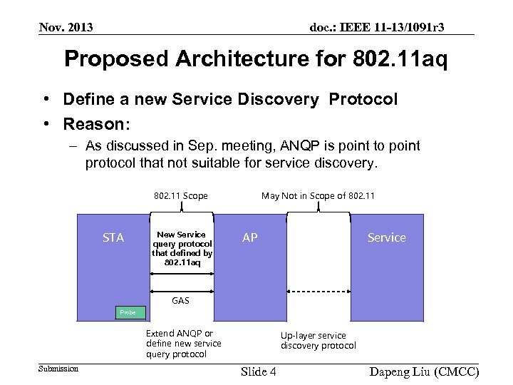 Nov. 2013 doc. : IEEE 11 -13/1091 r 3 Proposed Architecture for 802. 11