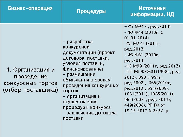 Бизнес-операция Процедуры Источники информации, НД - ФЗ № 94 ( , ред. 2013) 4.