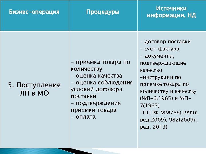 Бизнес-операция 5. Поступление ЛП в МО Процедуры - приемка товара по количеству - оценка