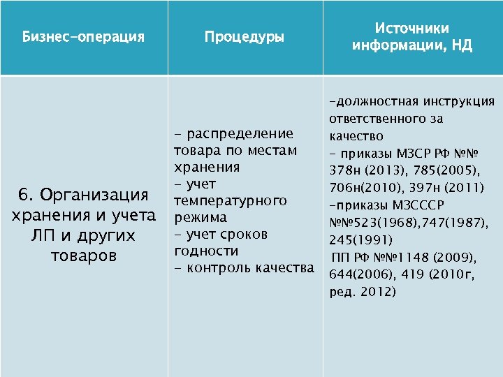 Бизнес-операция 6. Организация хранения и учета ЛП и других товаров Процедуры Источники информации, НД